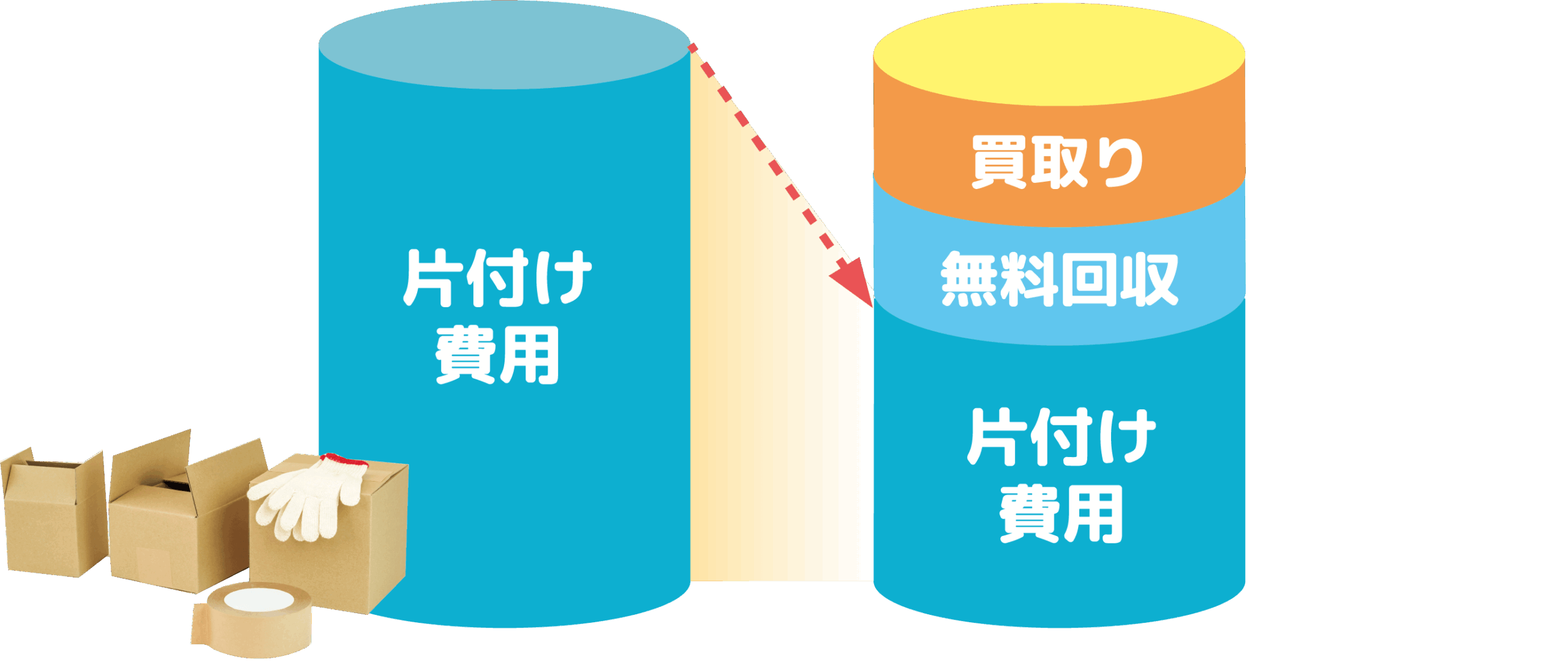 片付け費用が縮小している図解グラフ