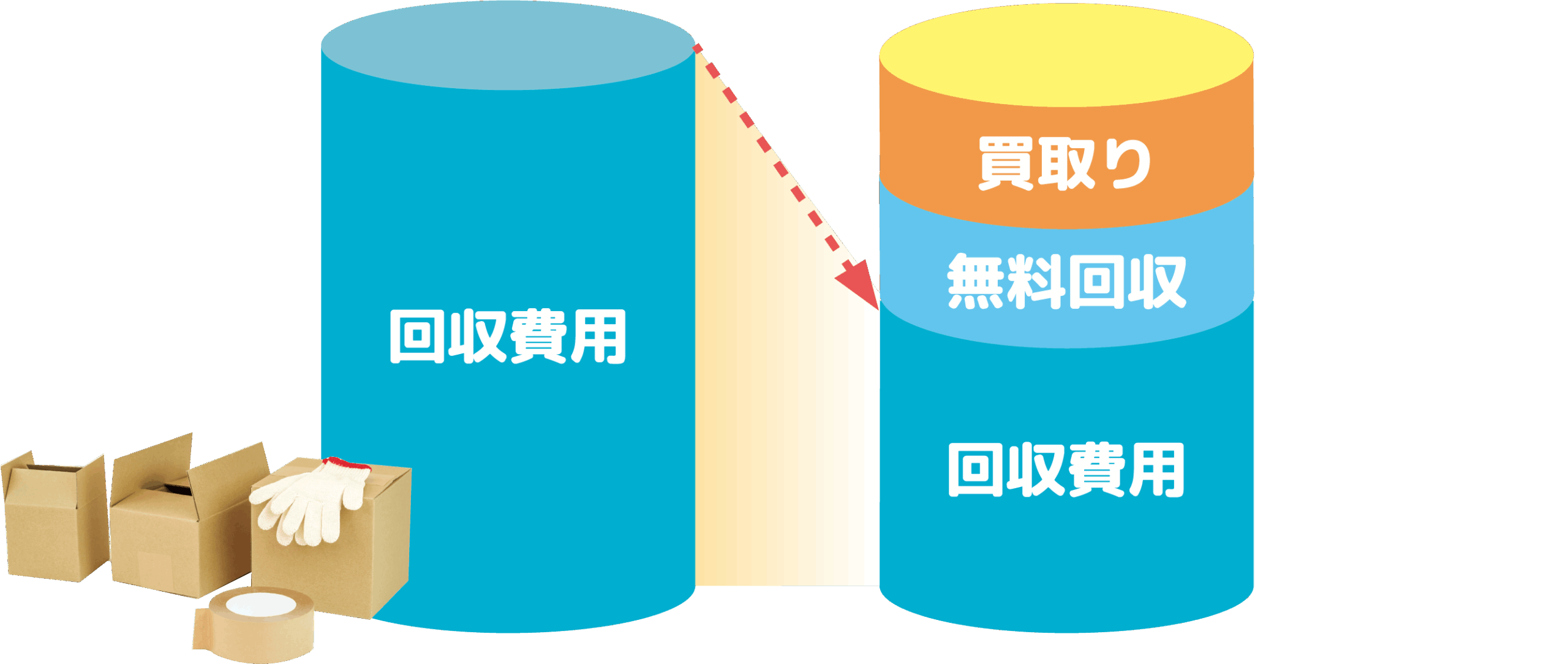 回収費用が縮小している図解のグラフ